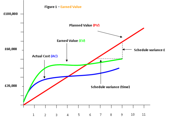 Project Management Project Management Systems Earned Value 